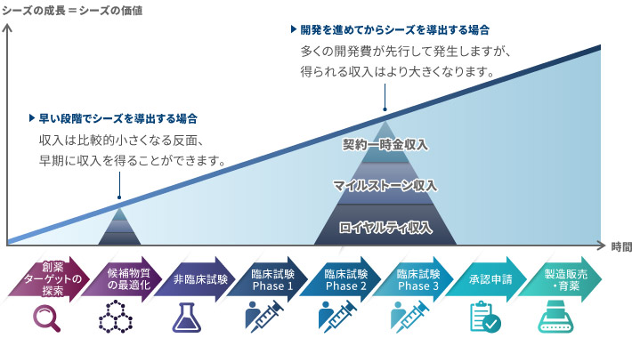 ビジネスモデルの図